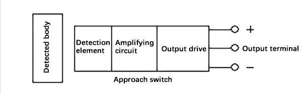 structural block diagram of active proximity switch