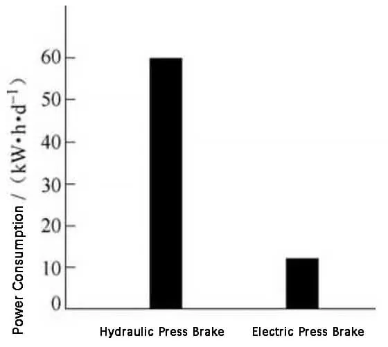 Comparison of daily total energy consumption of press brake