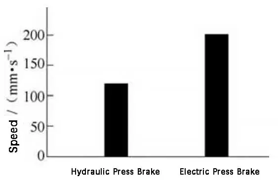 Comparison of fast up and down speeds of press brake