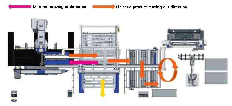 Full automatic operation mode of punching and folding (linkage operation mode with bending robot unit)