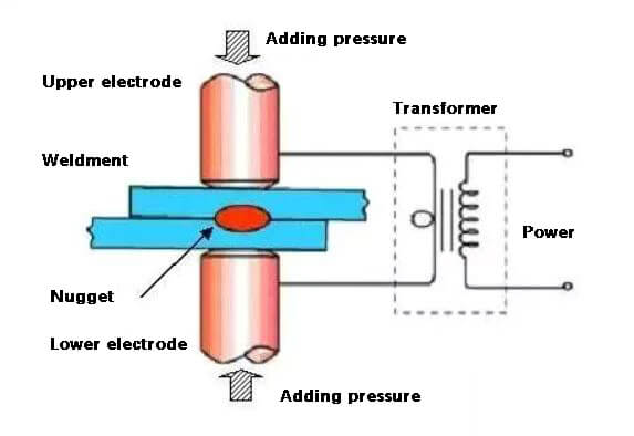 Laser Welding vs Resistance Welding