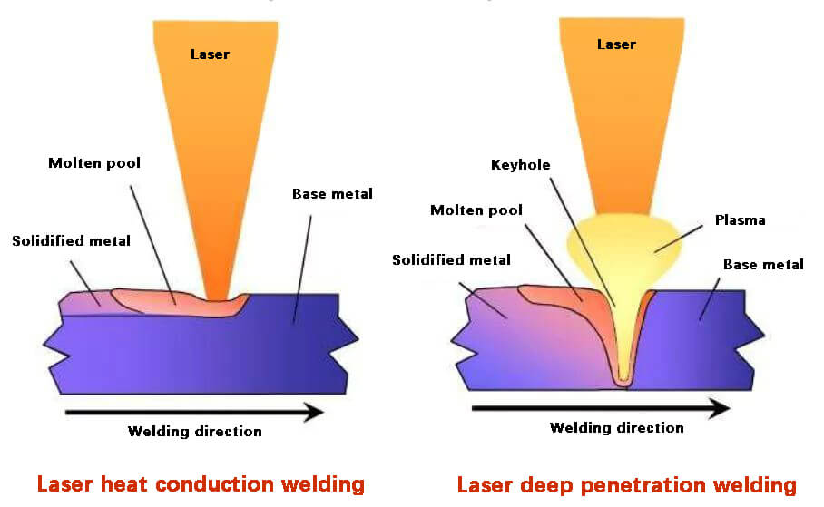 Laser heat conduction welding vs Laser deep penetration welding