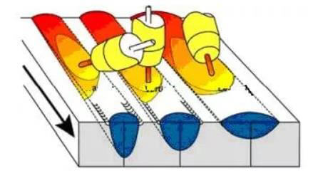 Schematic diagram of influence of butt weld welding direction and travel angle on weld formation