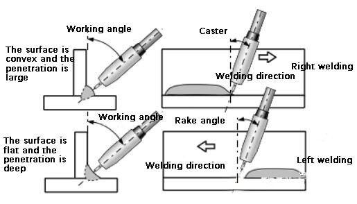 Schematic diagram of influence of fillet weld welding direction and travel angle on weld formation