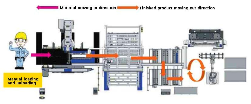 Semi automatic operation mode (manual moving into automatic bending operation mode)
