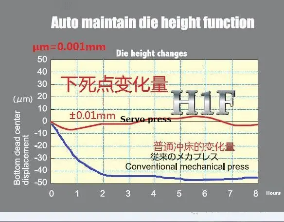 Servo bottom dead center automatic correction function