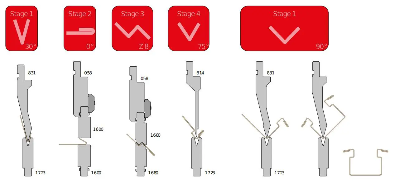 Sharp angle, hemming and offset staging