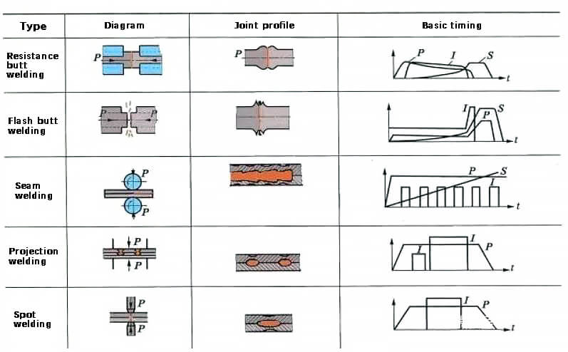 Spot welding