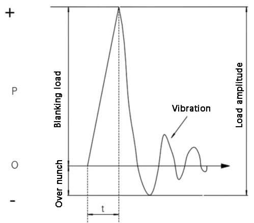 Schematic diagram of overshoot