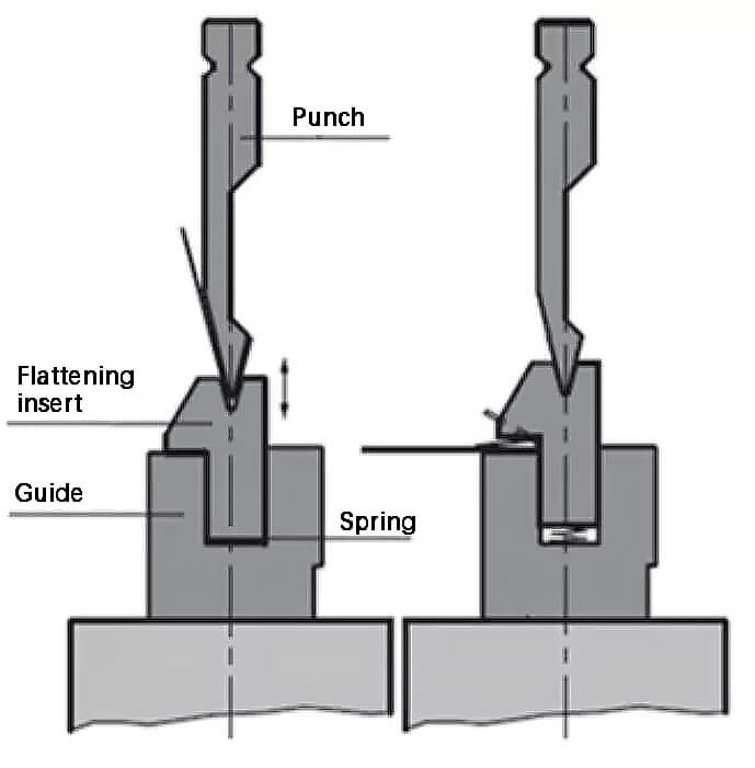 Schematic diagram of spring hemming die