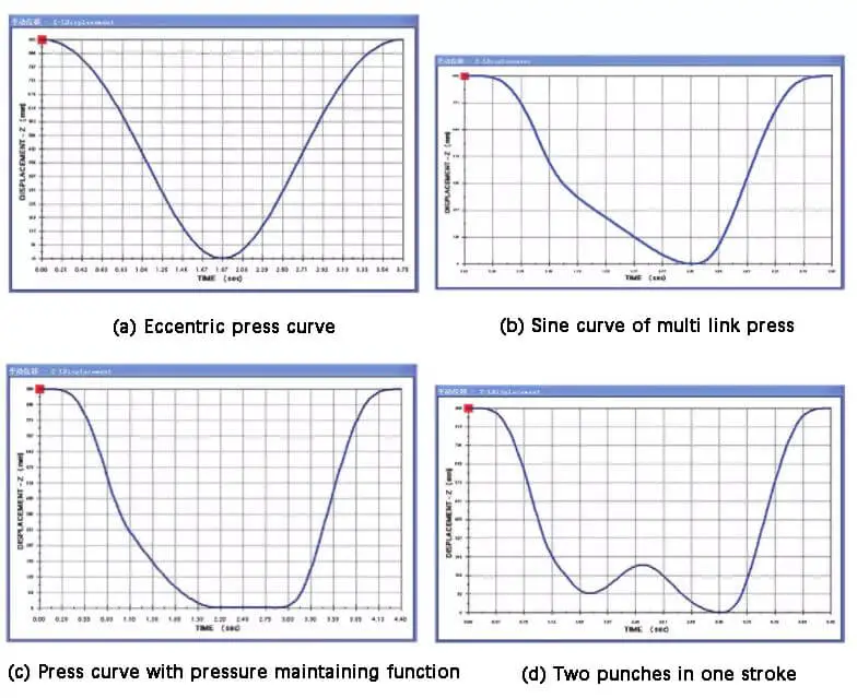 Servo press can set different curves