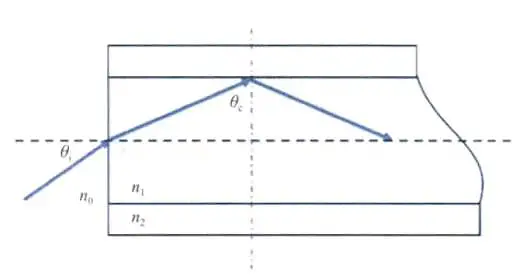 Übertragung von Licht in optischen Fasern