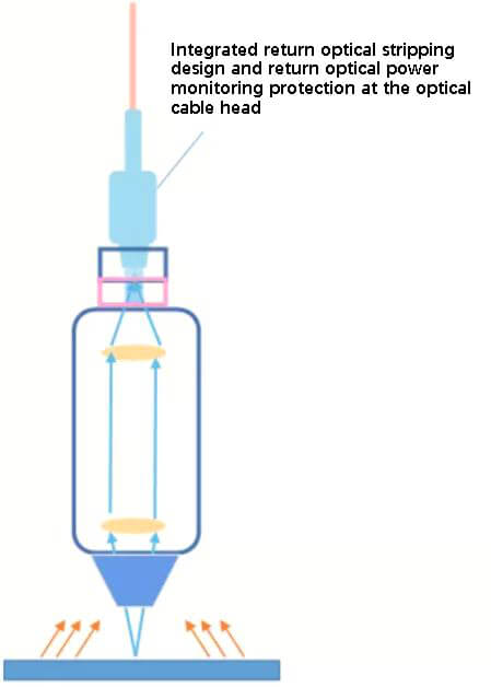 Anti high reflection design of optical cable output head
