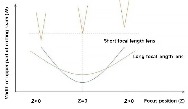 Influence of focus position