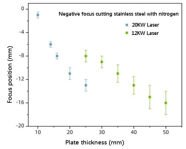 Negative focus cutting stainless steel with oxygen