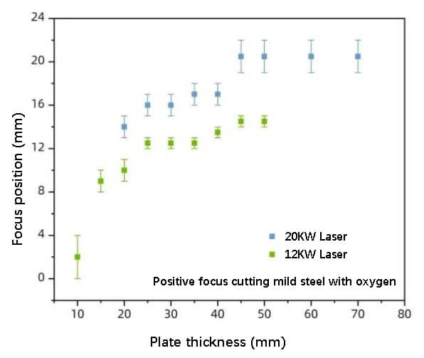 Positive focus cutting mild steel with oxygen