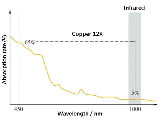 The birth of high power blue laser