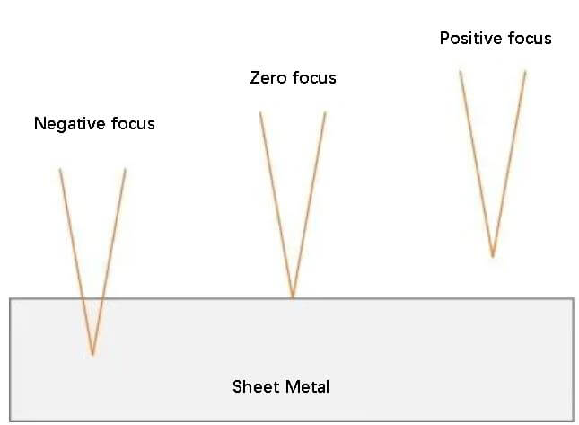 laser focus position