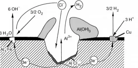 pitting corrosion of aluminum