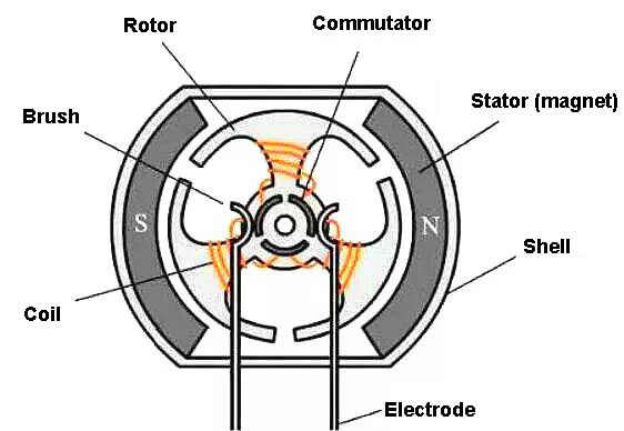 Working principle of brush motor