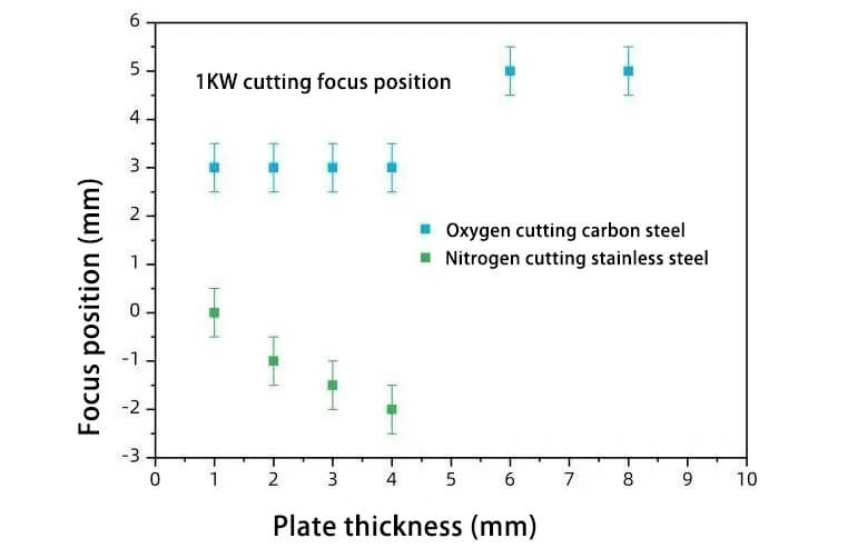 Common focus positions of low power laser cutting