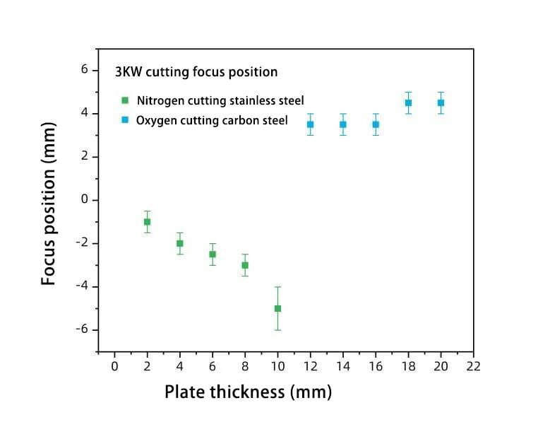 Common focus positions of low power laser cutting
