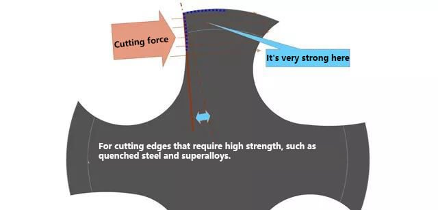 Correctly select the tap with small or negative hook angle