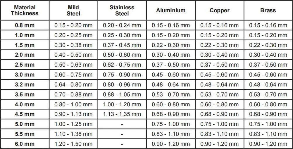 Die clearance for mild steel, stainless steel, aluminum, copper and brass