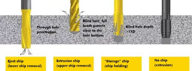 Hole type and chip handling