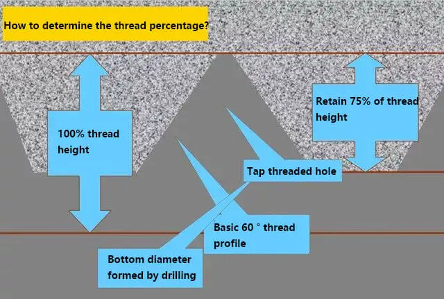 How to determine thread percentage