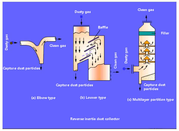 Inertial precipitator