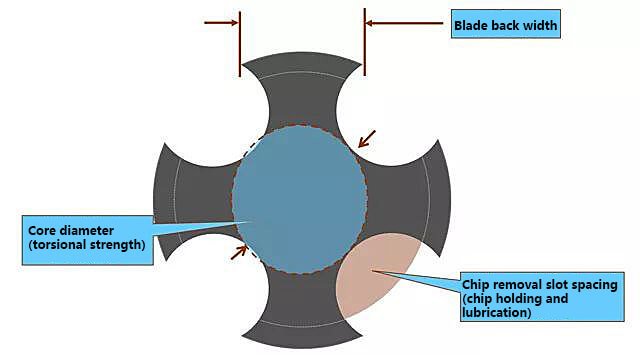 Key points of tap design