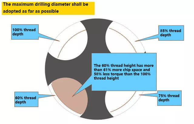 Selection of bottom hole size