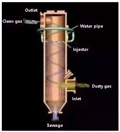 Vertical cyclone water film dust collector