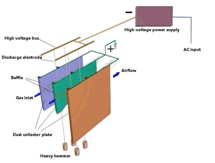 Single zone (stage) electrostatic precipitator