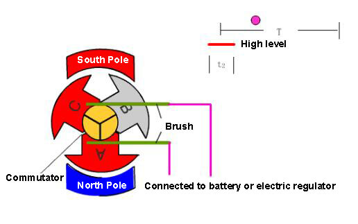 Working principle of brush motor