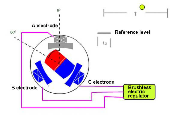 Working principle of brushless motor