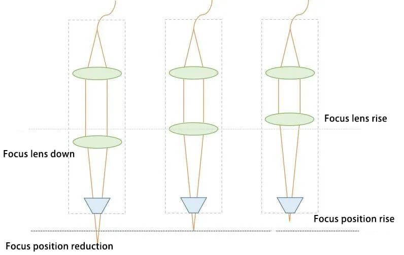 changing the position of the internal focusing lens, the position of the focusing point can also be changed