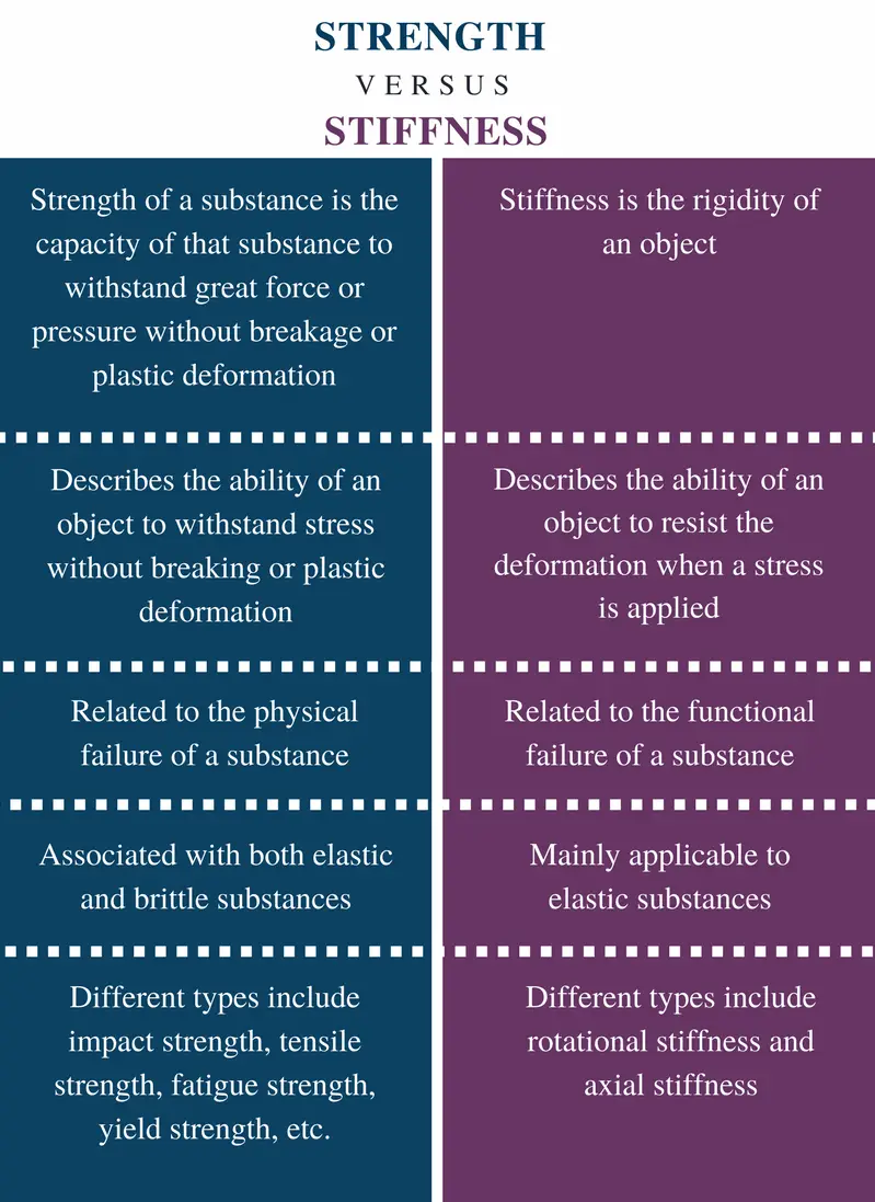 strength vs stiffness