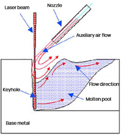 Weld formation process