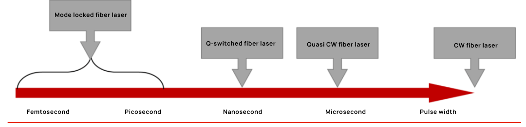 Working mode and pulse width of fiber laser