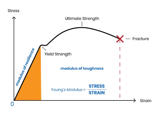 Young's modulus