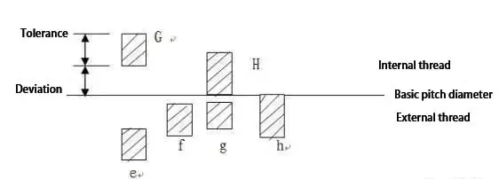 thread grades