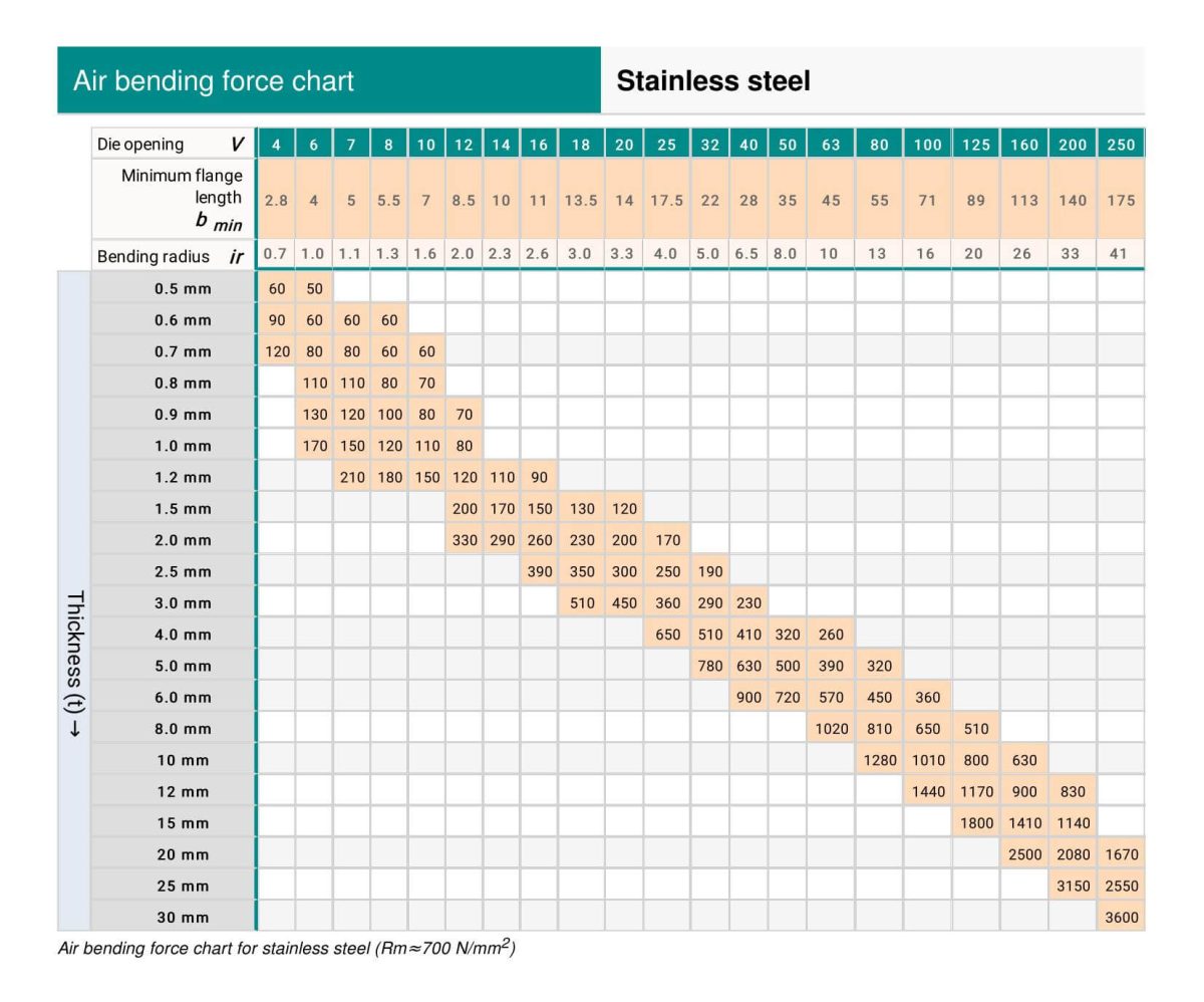 Air Bending Force Chart - Stainless Steel