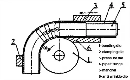 Principio de funcionamiento de la máquina curvadora de tubos