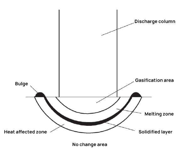 wire cutting discharge