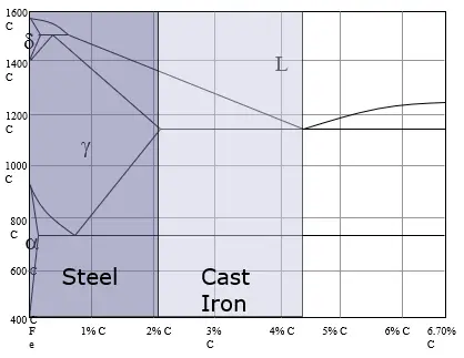 Classification of carbon steel