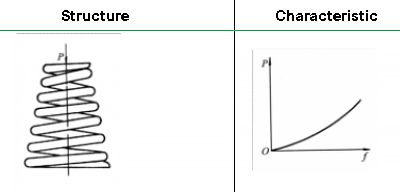 Conical coil spring