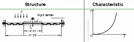 Corrugated diaphragm