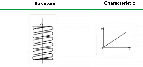 Cylindrical helical compression spring with circular section